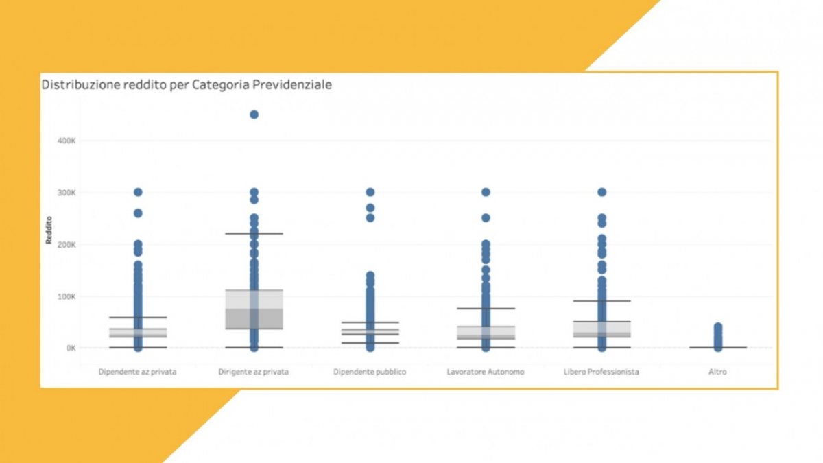 Grafici particolari: Box and Whisker o grafico Scatola e Baffi - Data ...